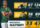 UMakazole Mapimpi Ngowesithathu Kuluhlu Lwabadlali Abafake Amanqaku Amaninzi kwiBokke